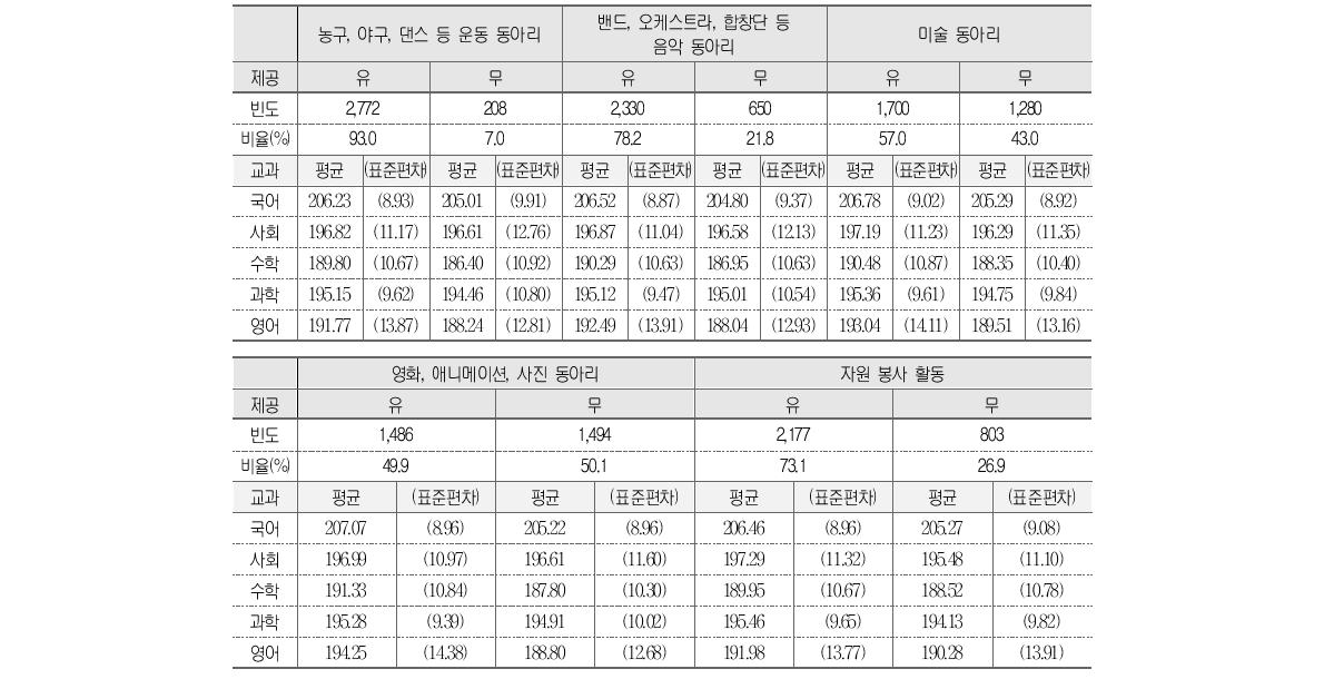 동아리 활동 제공 유무와 학업성취도(계속)