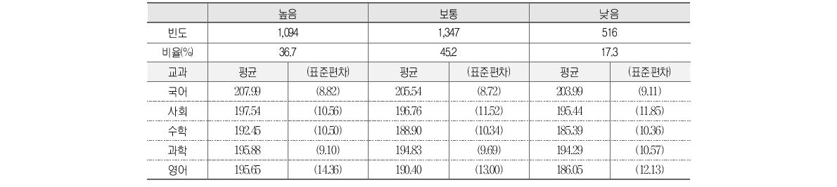 동아리 활동 제공 수와 학업성취도