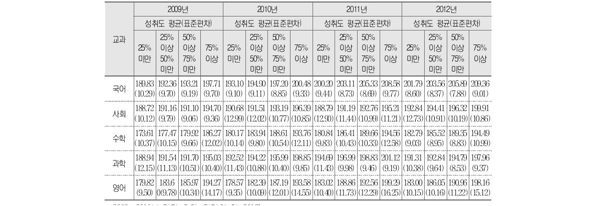 학부모풍토와 학업성취도