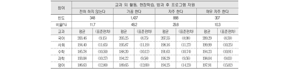 학부모의 학교 행사 참여와 학업성취도