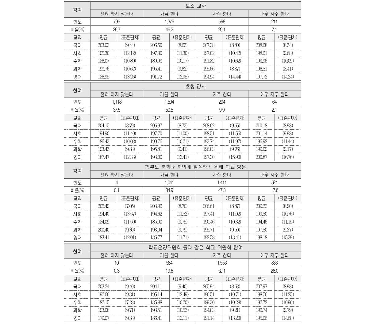 학부모의 학교 행사 참여와 학업성취도 (계속)