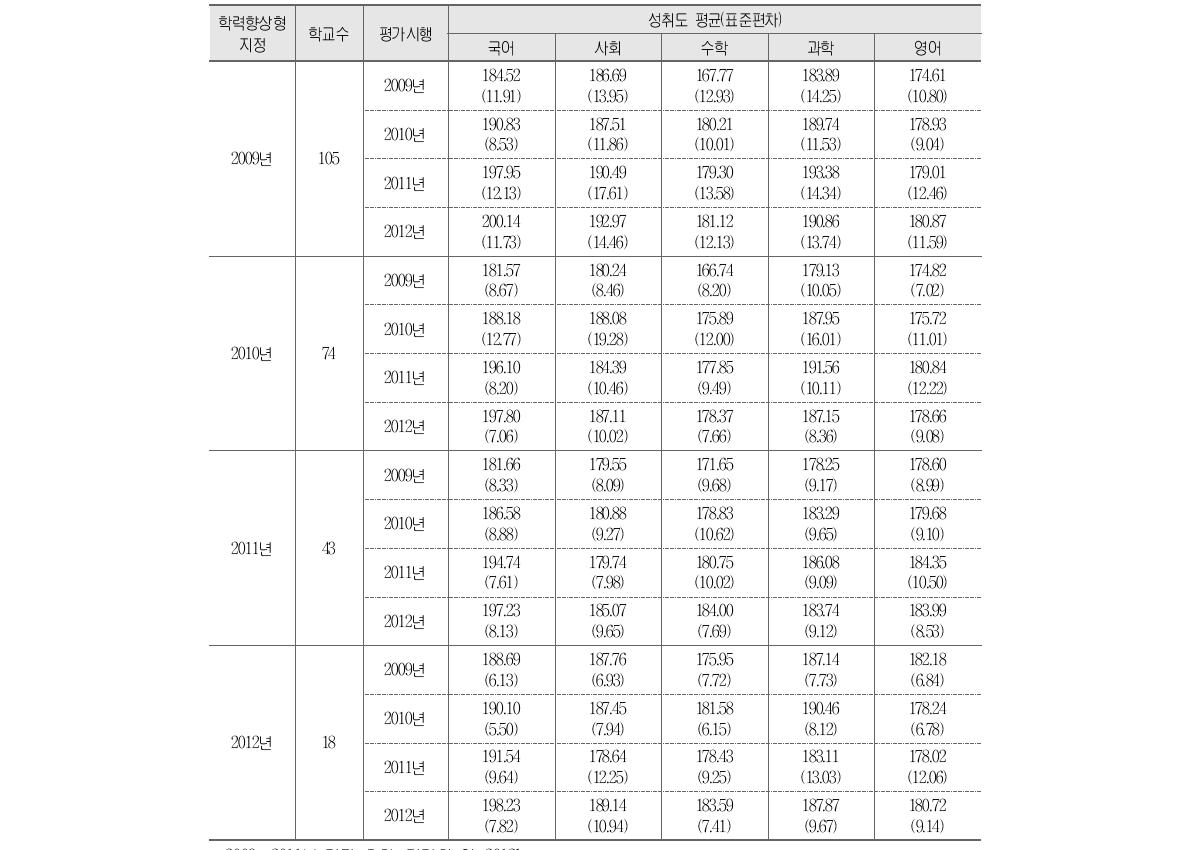 학력향상형 창의경영학교와 학업성취도