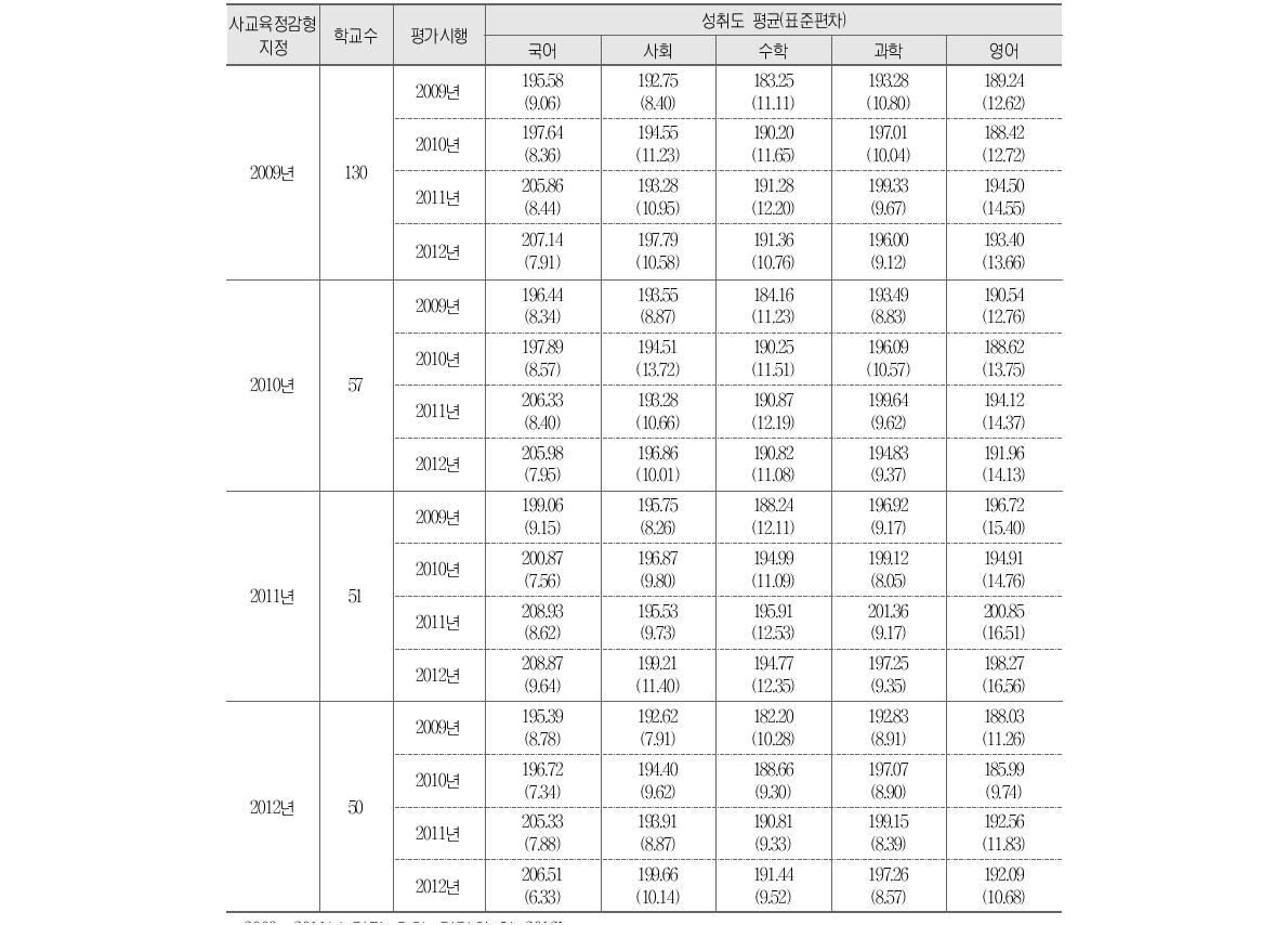 사교육절감형 창의경영학교와 학업성취도