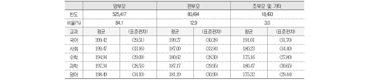 동거유형과 학업성취도