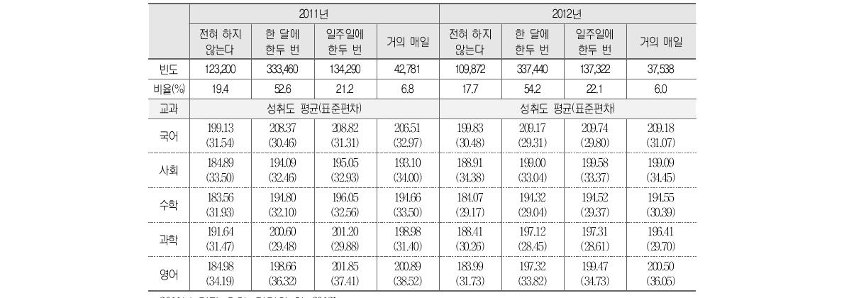 가족들과의 취미생활 정도와 학업성취도