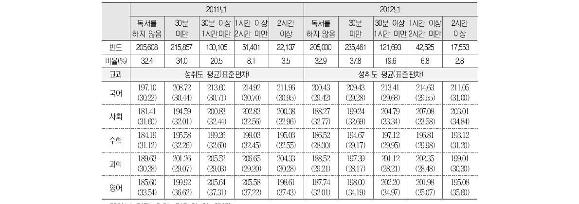 하루 평균 독서 시간과 학업성취도