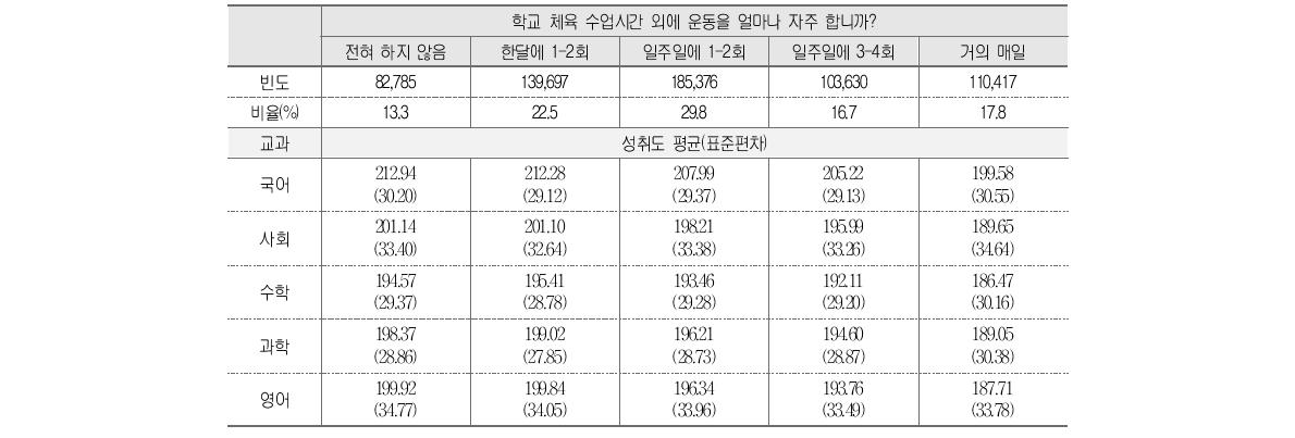 운동 시간과 학업성취도