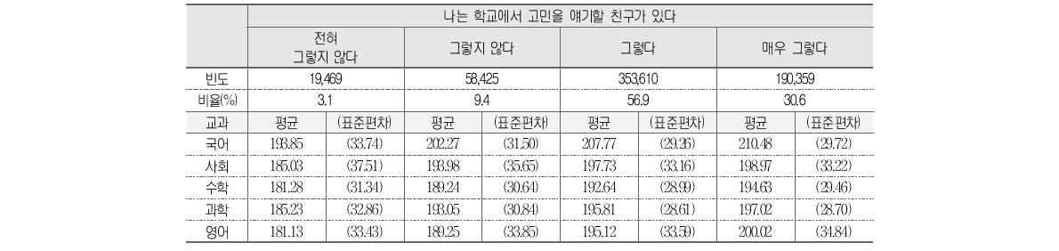 고민을 얘기하는 친구와 학업성취도