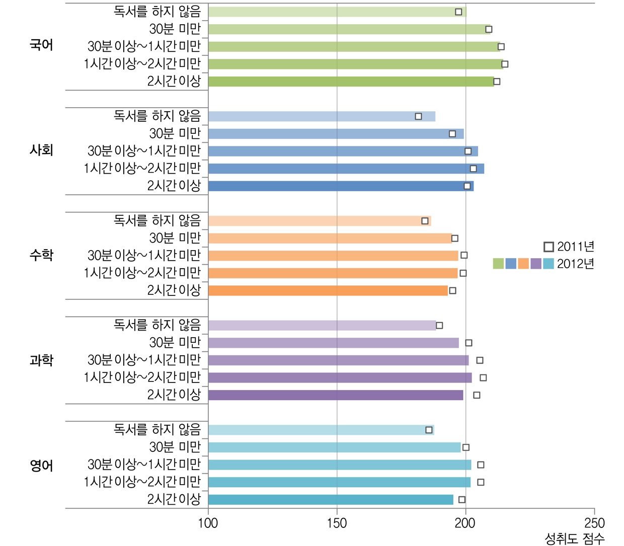 [그림 Ⅳ-1-5] 하루 평균 독서 시간과 학업성취도