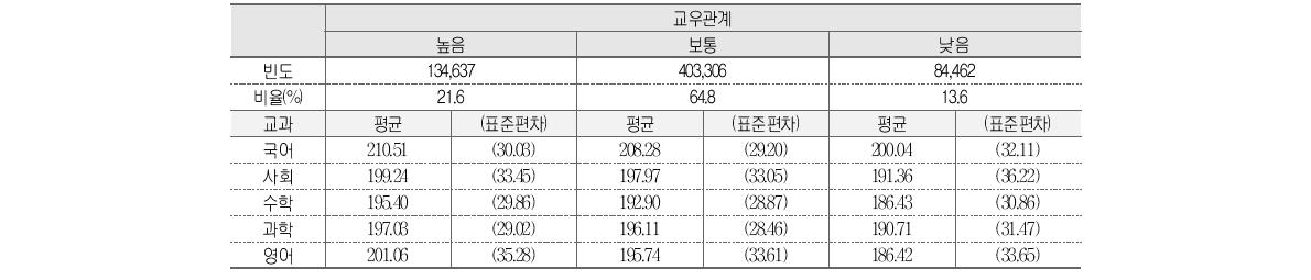 교우관계와 학업성취도