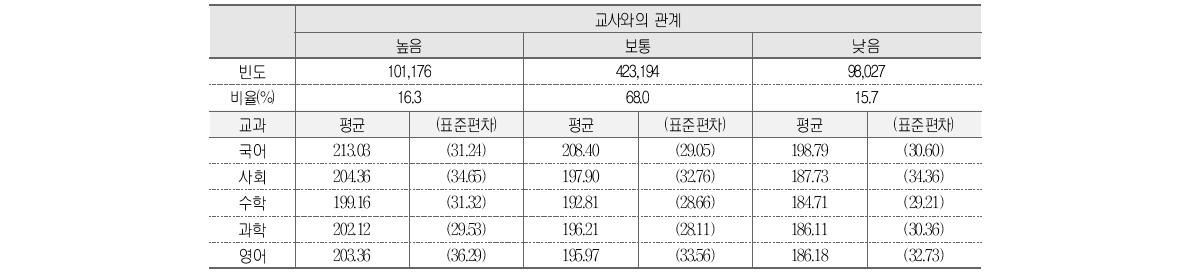 교사와의 관계와 학업성취도