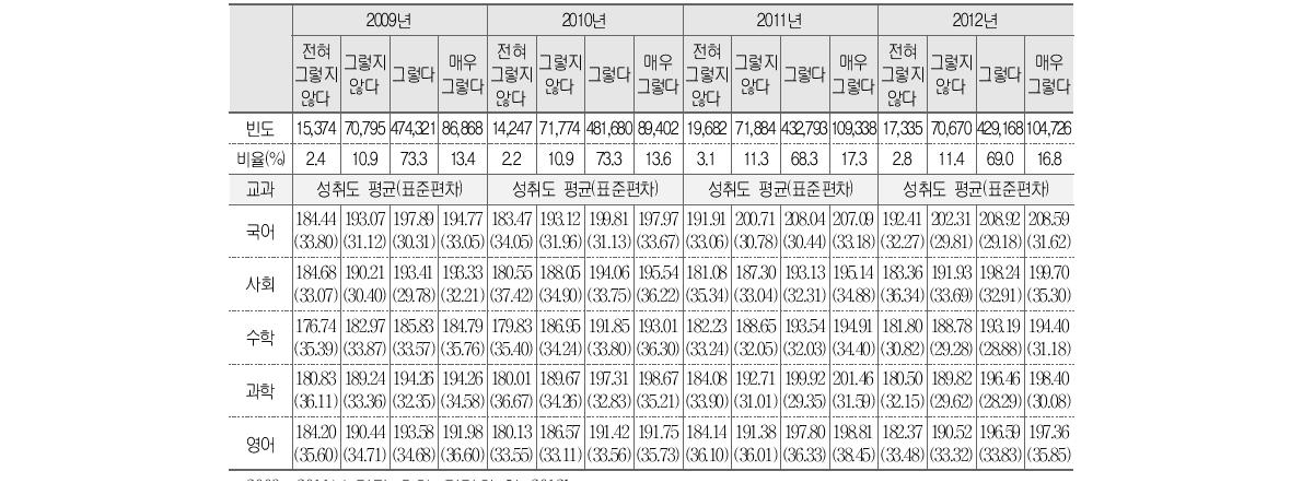 교사의 수업 열의와 학업성취도