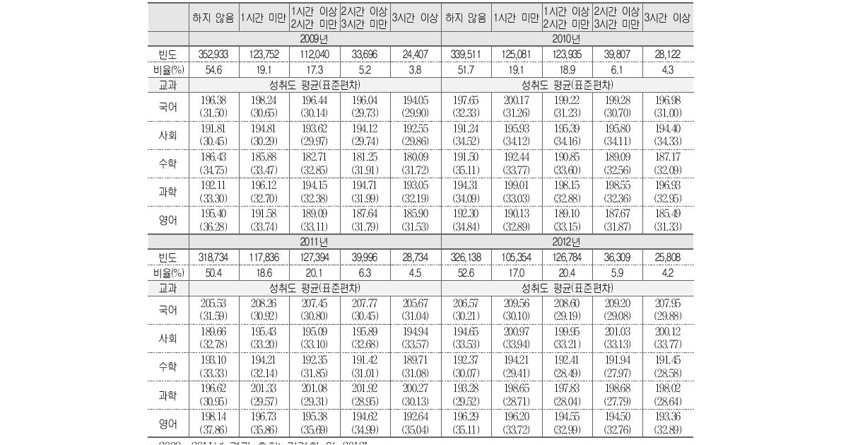 방과후학교 참여와 학업성취도