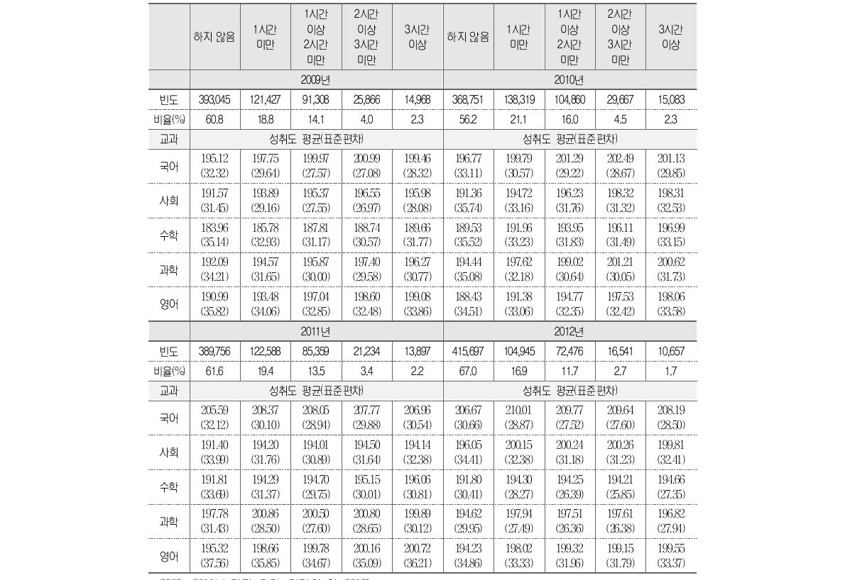 EBS 교육 방송･교육청 인터넷 강의와 학업성취도