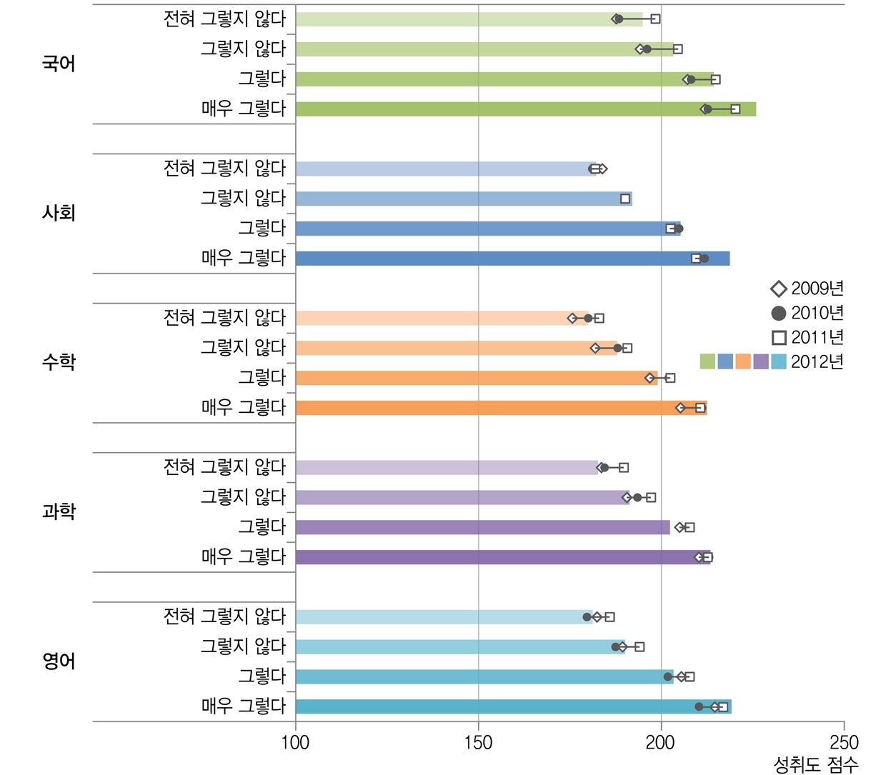 [그림 Ⅳ-2-12] 수업 내용 관련 질문 정도와 학업성취도