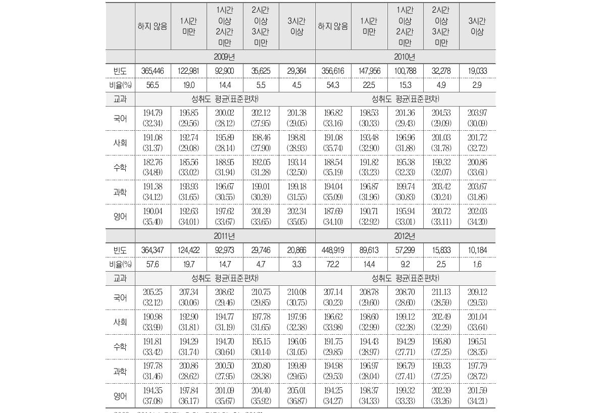 방문 학습지･사설 인터넷 강의와 학업성취도