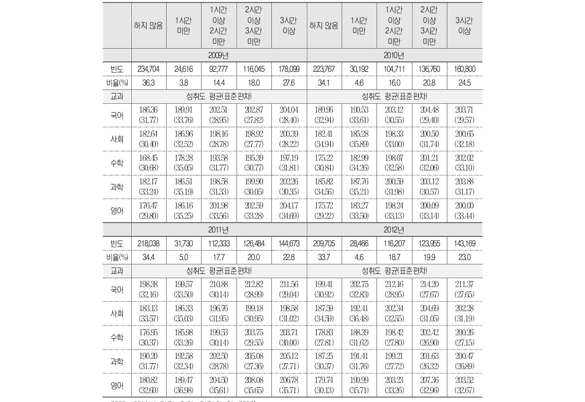 학원 강의･과외 수업과 학업성취도