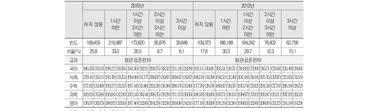 스스로 공부하는 시간과 학업성취도