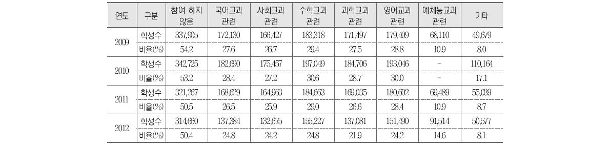 방과후학교 참여 프로그램과 학업성취도