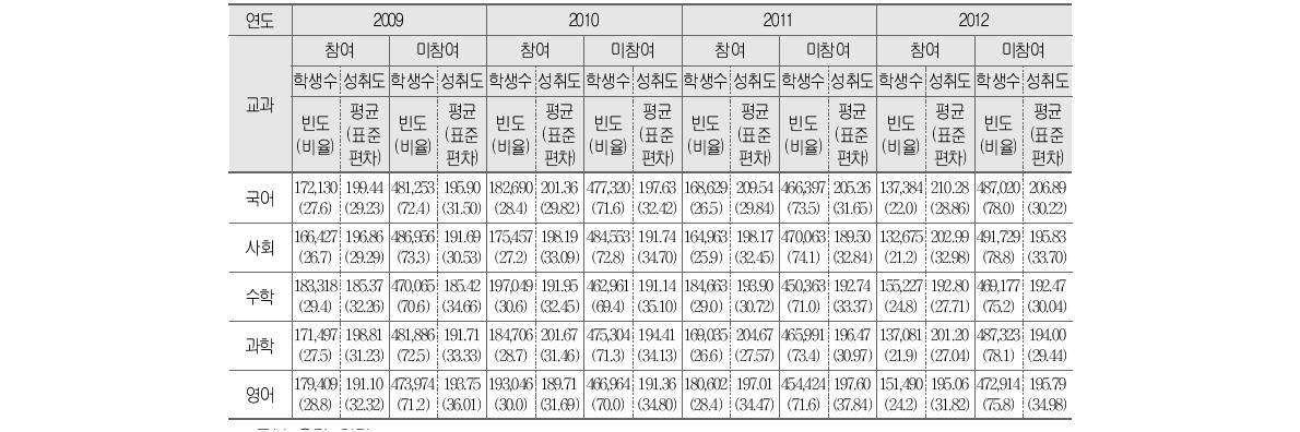 방과후학교 참여 프로그램과 학업성취도 (계속)