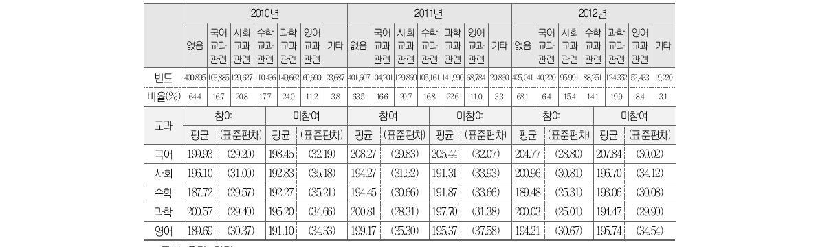 EBS 교육 프로그램 참여와 학업성취도