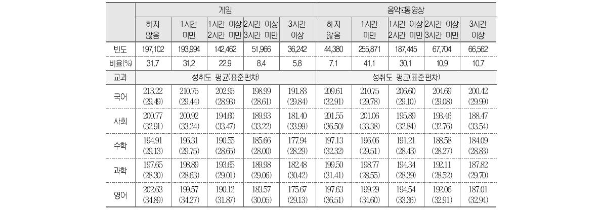 게임/음악･동영상 시청 시간과 학업성취도