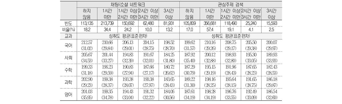 채팅･소셜 네트워크 및 관심주제 검색 시간과 학업성취도