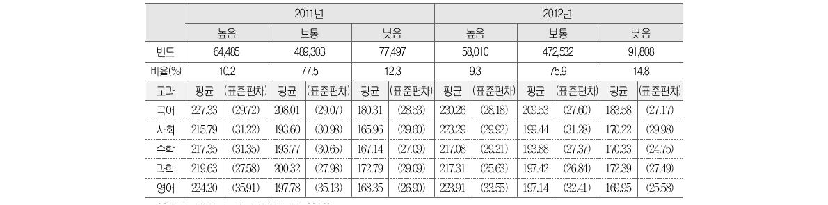 학업적 효능감과 학업성취도