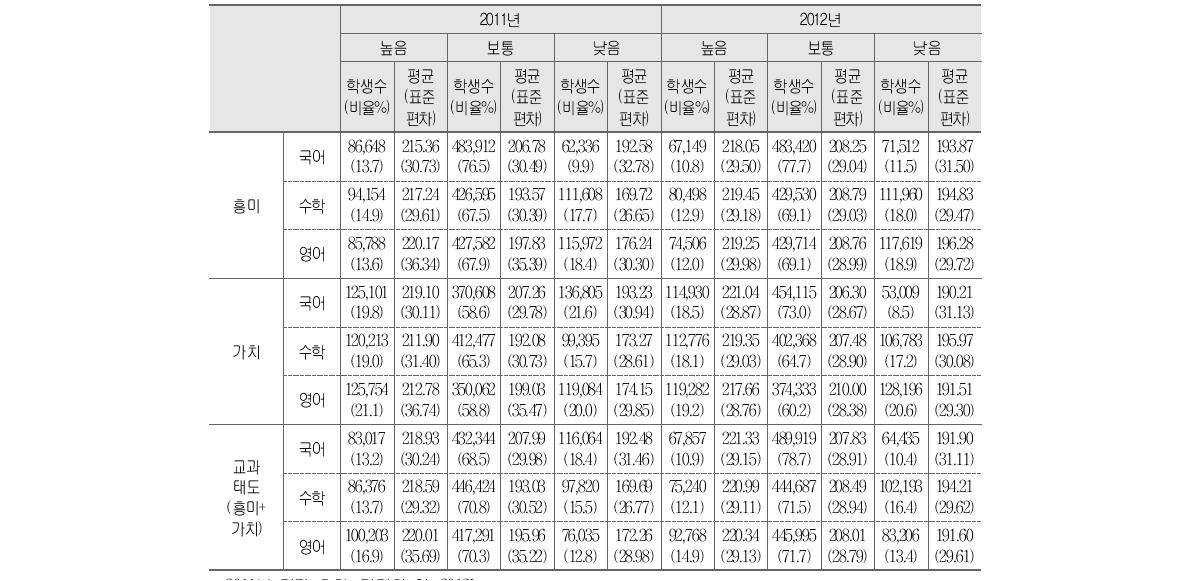 교과태도와 학업성취도