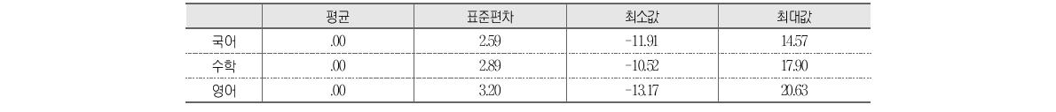 2012년 중학교 향상도 분포