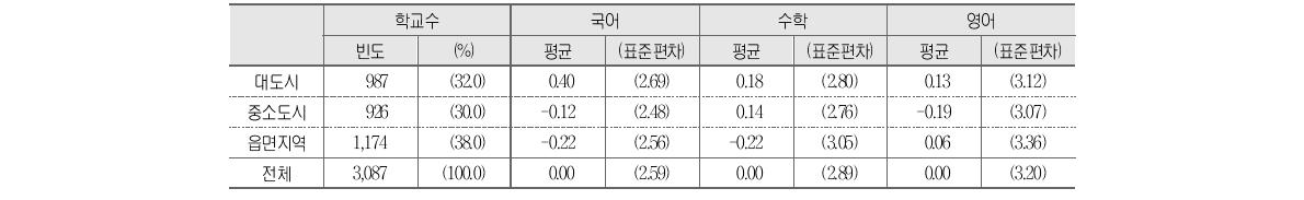 지역규모별 학교 향상도