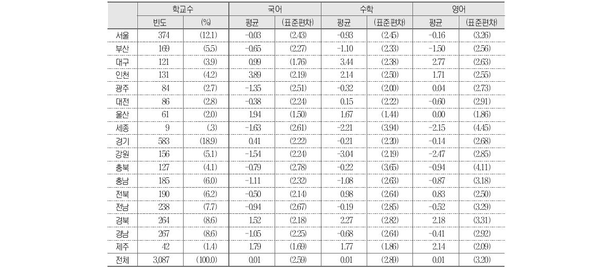 시･도교육청별 학교 향상도