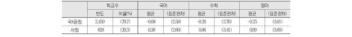 학교설립유형별 학교 향상도