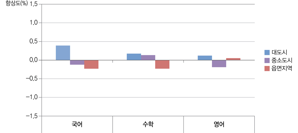 [그림 Ⅴ-1-1] 지역규모별 학교 향상도