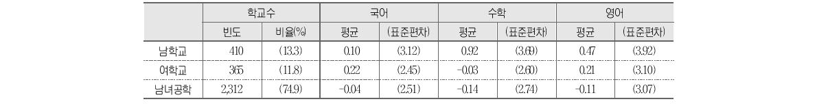 학교성별유형별 학교 향상도