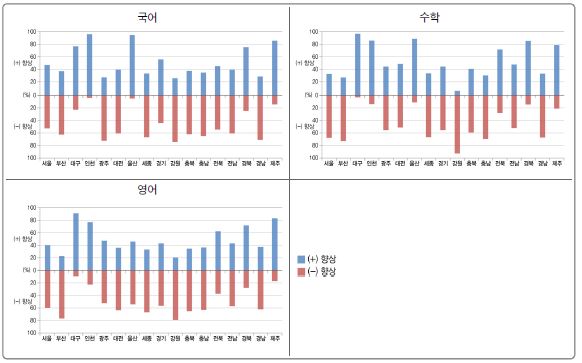 [그림 Ⅴ-1-2] 학교의 향상 여부에 따른 시･도교육청별 분포