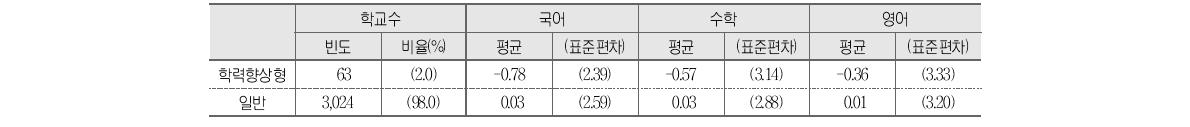 학력향상형 창의경영학교 운영 여부와 학교 향상도