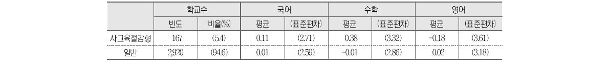 사교육절감형 창의경영학교 운영 여부와 학교 향상도