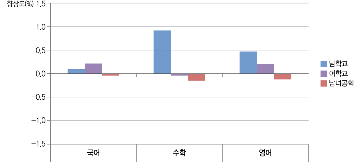 [그림 Ⅴ-1-5] 학교유형별 학교 향상도