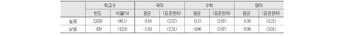 학생풍토와 학교 향상도