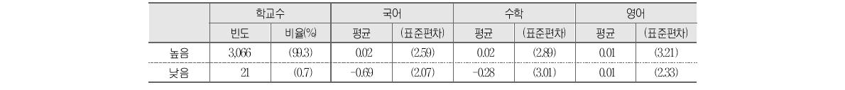 교사풍토와 학교 향상도