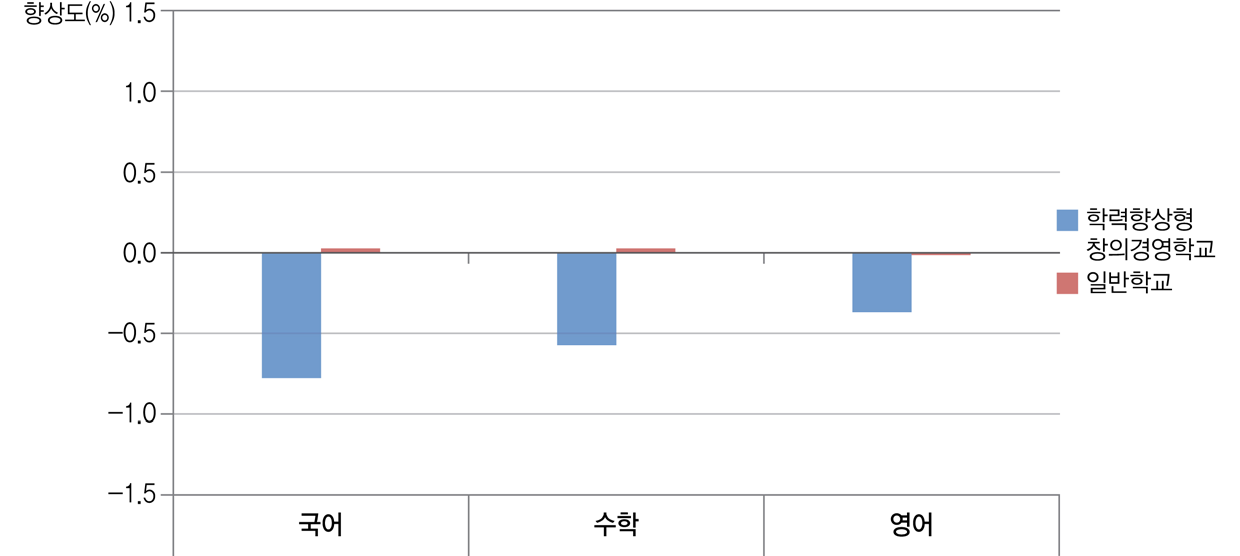 [그림 Ⅴ-1-6] 학력향상형 창의경영학교 운영 여부와 학교 향상도