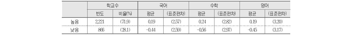 학부모풍토와 학교 향상도