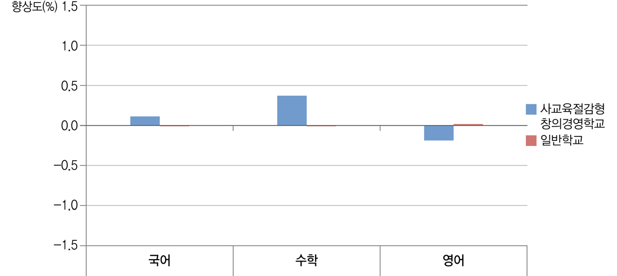 [그림 Ⅴ-1-7] 사교육절감형 창의경영학교 운영 여부와 학교 향상도