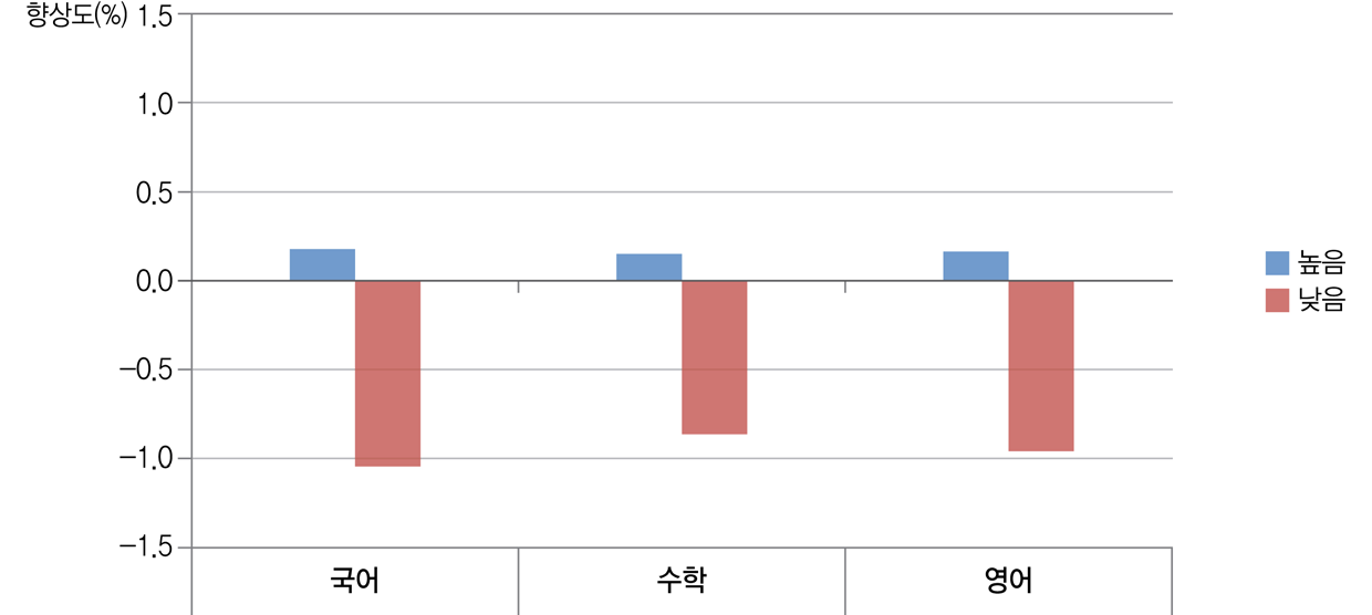 [그림 Ⅴ-2-1] 학생풍토와 학교 향상도