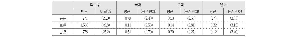 교우관계와 학교 향상도