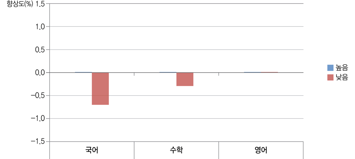 [그림 Ⅴ-2-2] 교사풍토와 학교 향상도