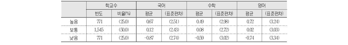 교사와의 관계와 학교 향상도