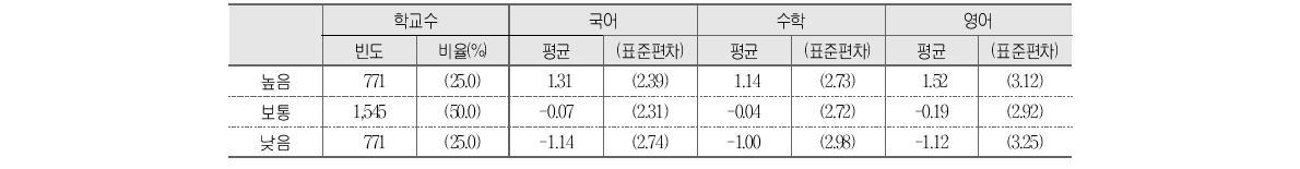 학생이 인식하는 학교풍토와 학교 향상도