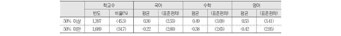 교과 관련 방과후학교 참여율과 학교 향상도